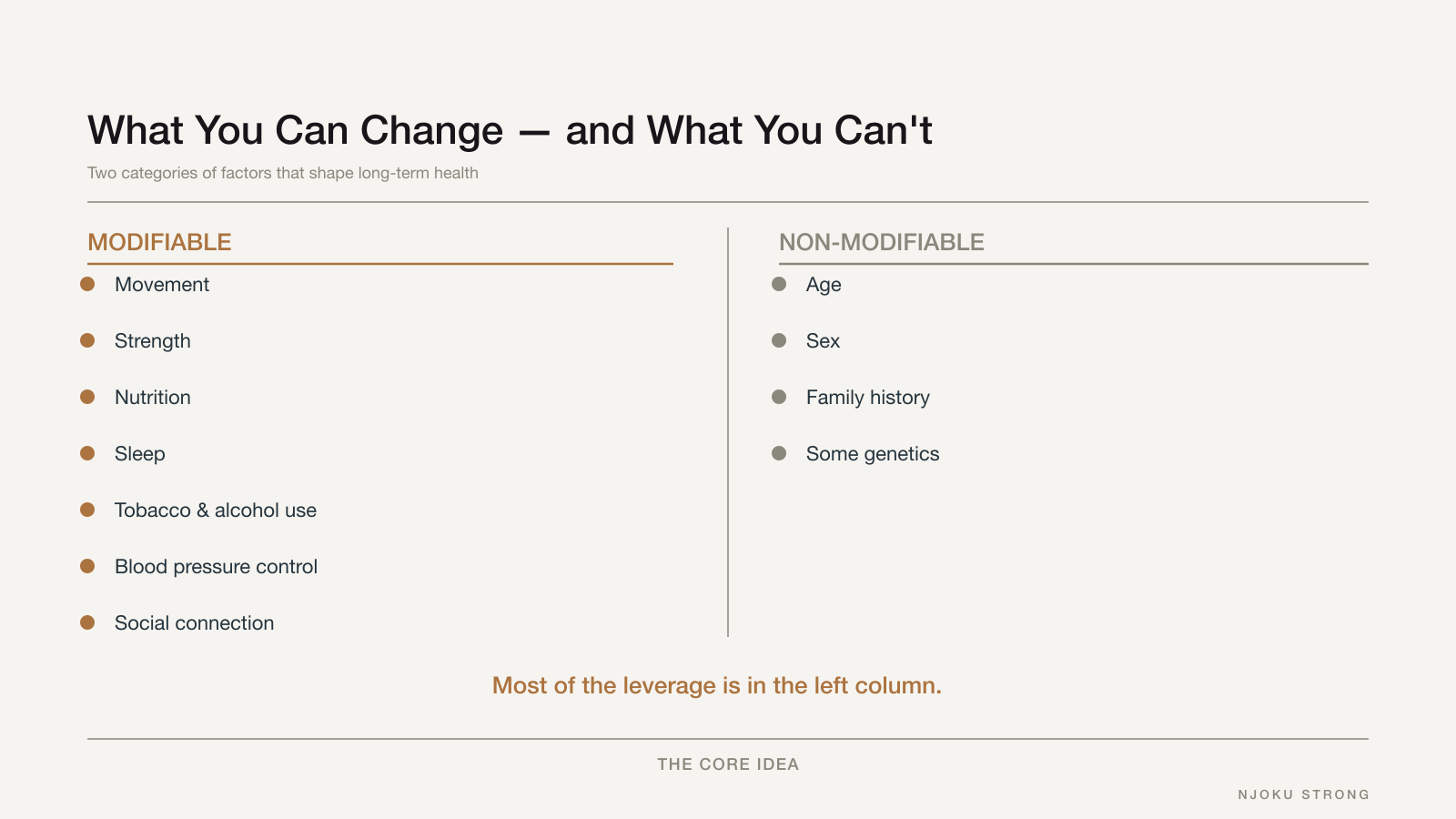 Two groups. MODIFIABLE: movement, strength, nutrition, sleep, tobacco and alcohol use, blood pressure control, social connection. NON-MODIFIABLE: age, sex, family history, some genetics. Footer: most of the leverage is in the modifiable group.